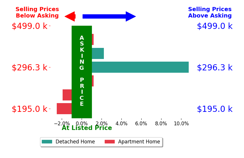 Bar chart comparing asking price vs selling price for Alexander Kypros