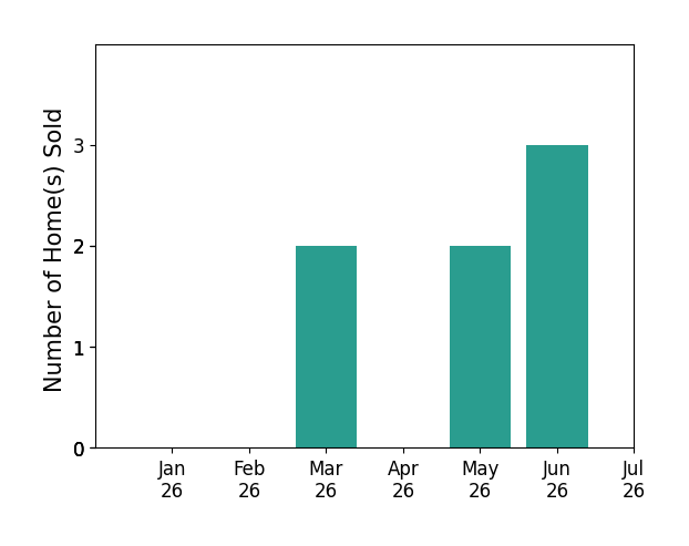 Bar chart of total home sales by Cece Doricko over the past 12 months