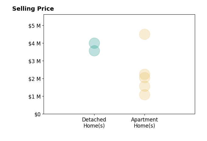 Histogram of home sales price ranges for Cece Doricko