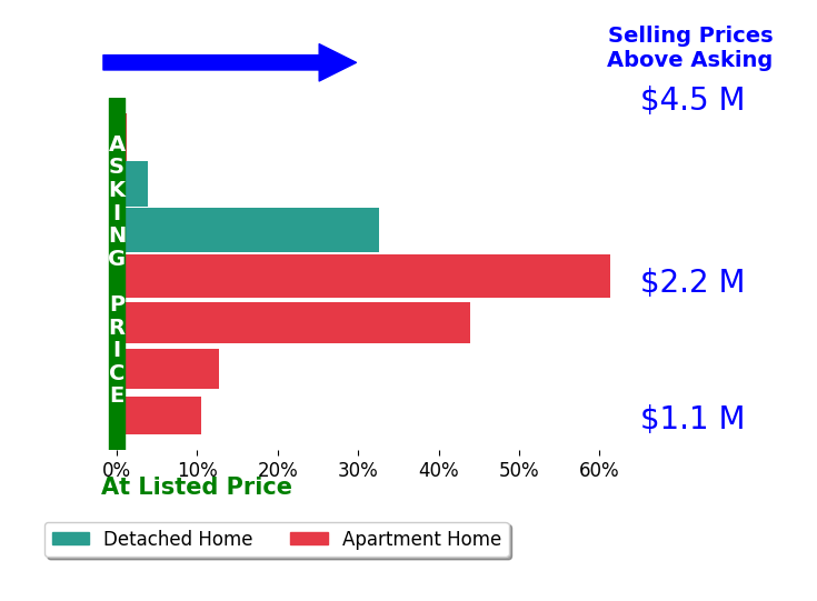 Bar chart comparing asking price vs selling price for Cece Doricko