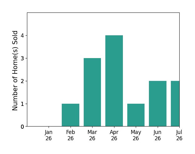 Bar chart of total home sales by Lester Belliveau over the past 12 months