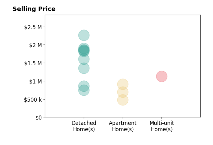 Histogram of home sales price ranges for Lester Belliveau