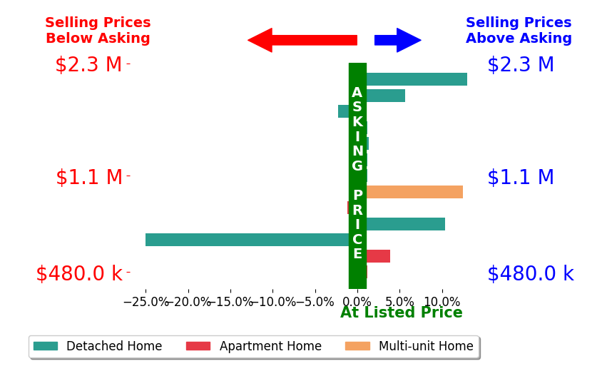 Bar chart comparing asking price vs selling price for Lester Belliveau