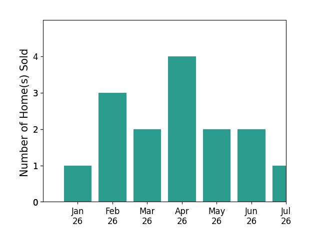 Bar chart of total home sales by Lisa Benavides over the past 12 months