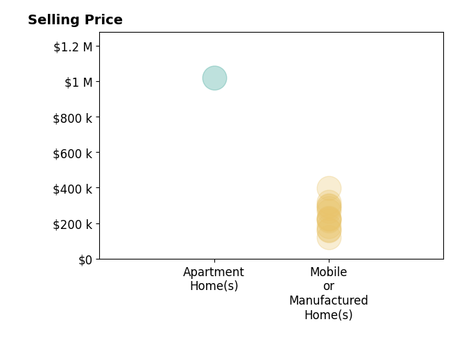 Histogram of home sales price ranges for Lisa Benavides