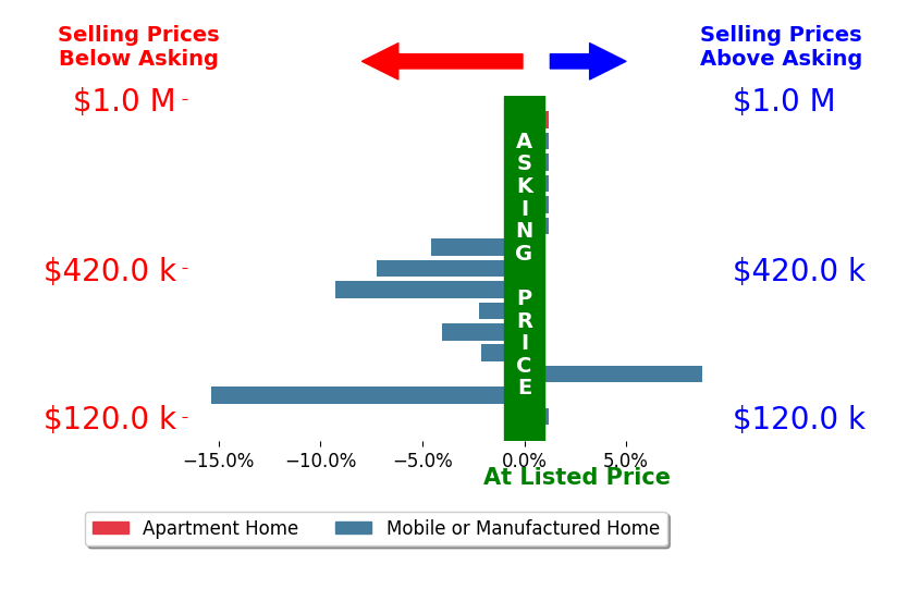 Bar chart comparing asking price vs selling price for Lisa Benavides