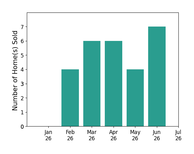 Bar chart of total home sales by Joe Schembri over the past 12 months