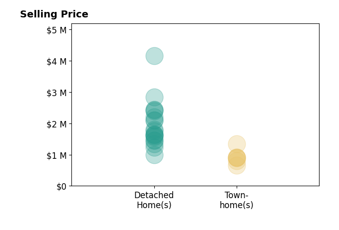 Histogram of home sales price ranges for Joe Schembri