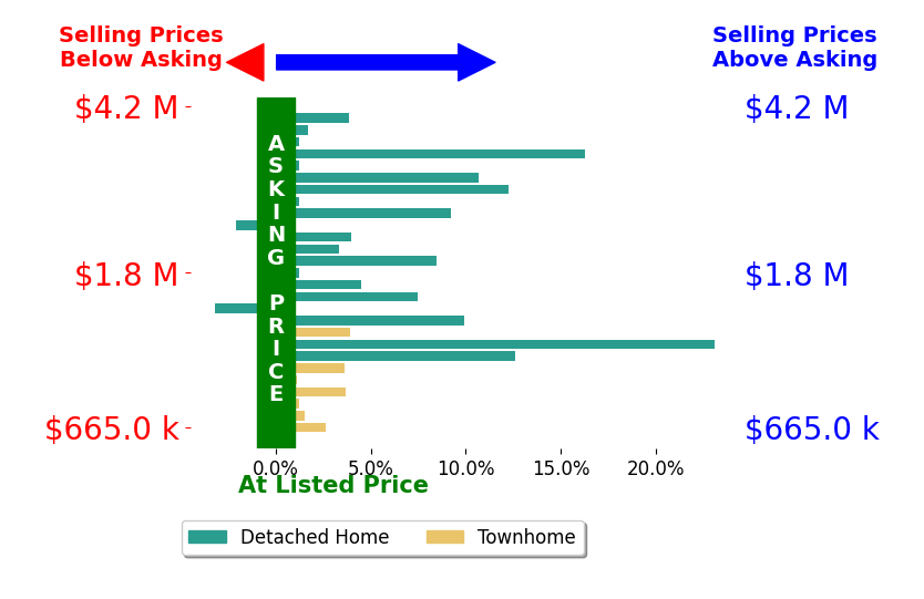 Bar chart comparing asking price vs selling price for Joe Schembri