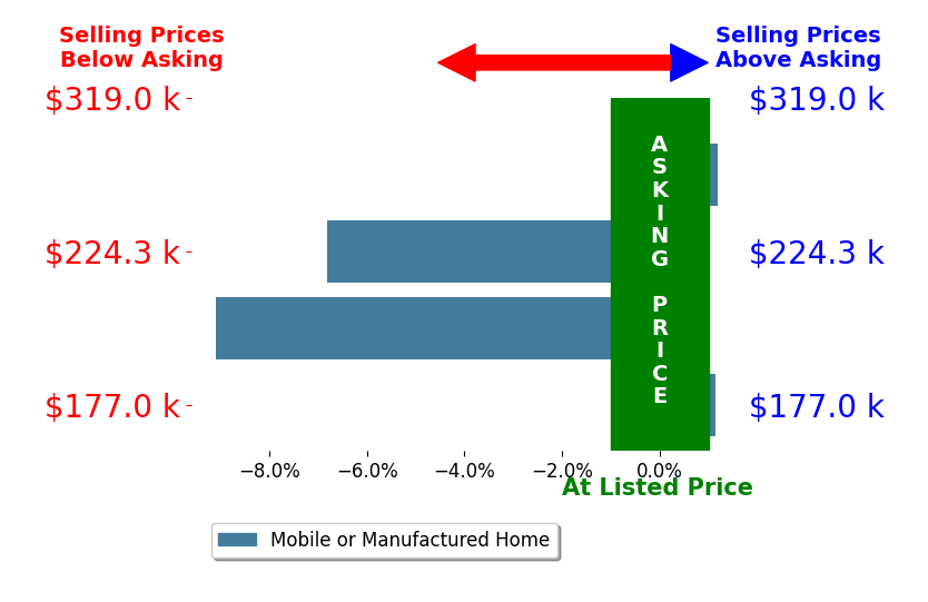 Bar chart comparing asking price vs selling price for Anna Costa