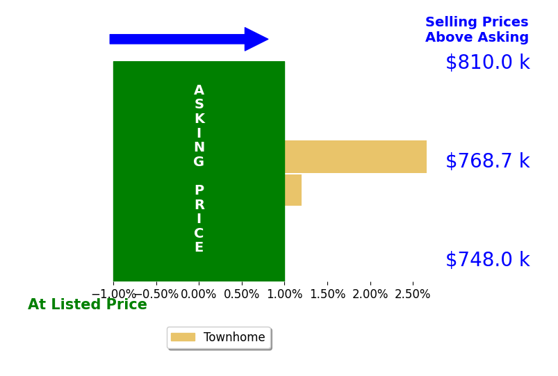 JOY CHONG's sold homes closed 1.3% above asking on average, with 1 homes above, 0 below, and 1 at asking price.