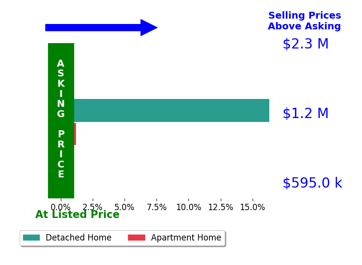 Bar chart comparing asking price vs selling price for Johnny Singh