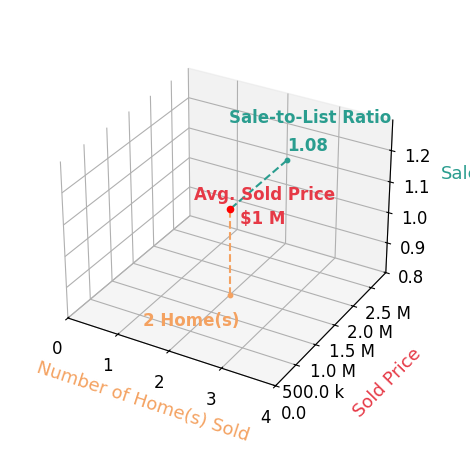 Chart showing sale-to-list price ratio for Johnny Singh