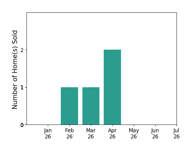 Bar chart of total home sales by Madhu KC over the past 12 months