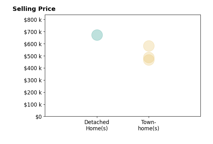 Histogram of home sales price ranges for Madhu KC