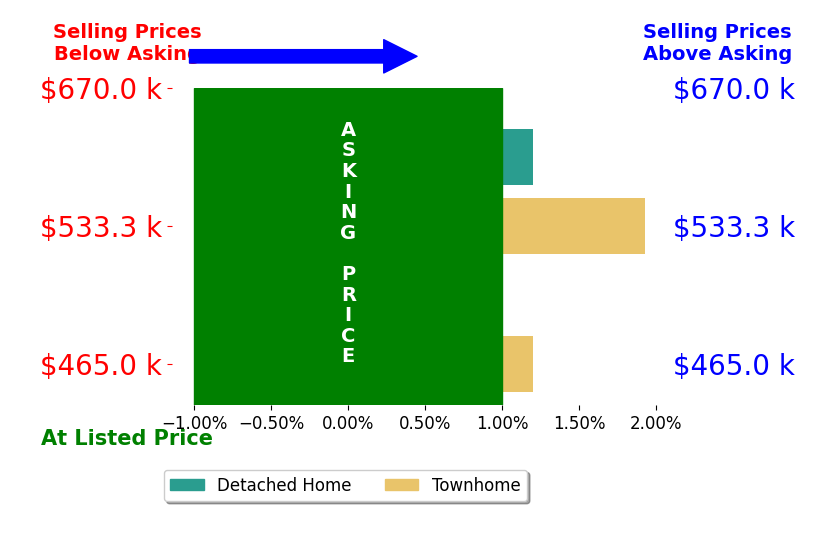 Bar chart comparing asking price vs selling price for Madhu KC