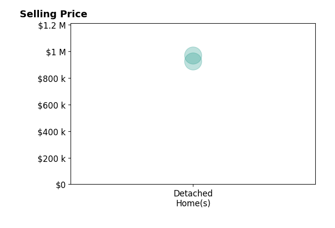 Histogram of home sales price ranges for Mary Tunstall