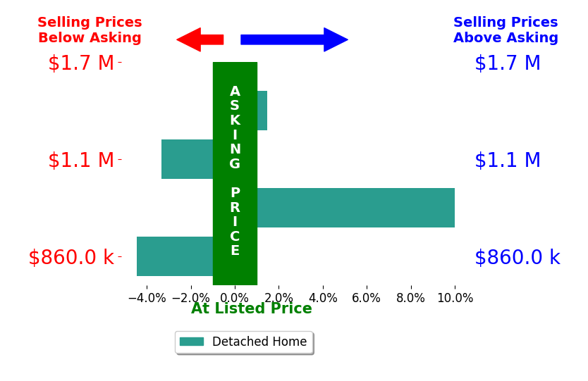 Bar chart comparing asking price vs selling price for Alfredo Melendez Zuniga