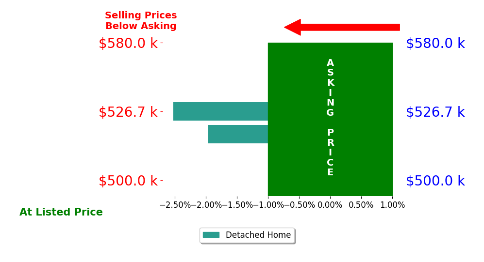 Debra Dean's sold homes closed 2.2% below asking on average, with 0 homes above, 2 below, and 0 at asking price.