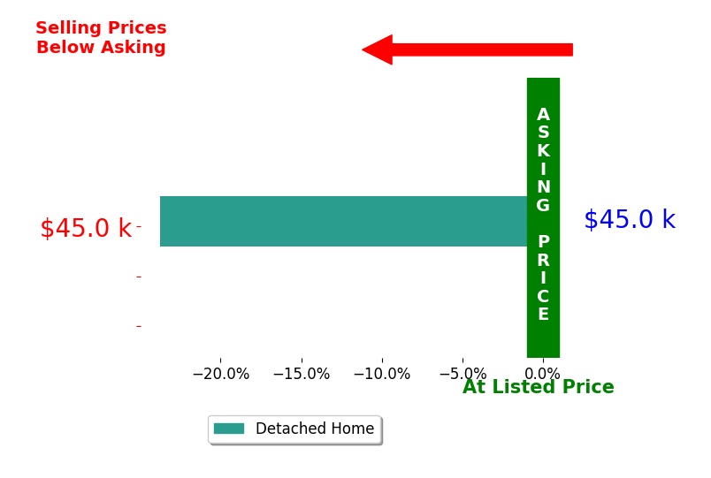 Cindy Buckman's sold homes closed 23.7% below asking on average, with 0 homes above, 1 below, and 0 at asking price.