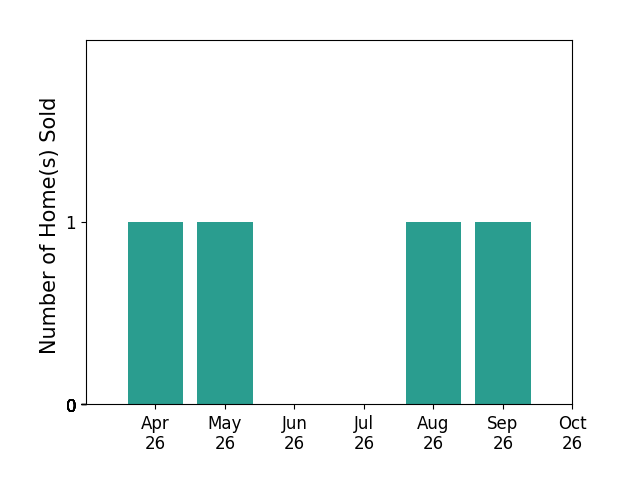 Bar chart of total home sales by Kim Fuller over the past 6 months
