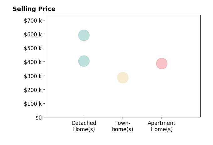 Histogram of home sales price ranges for Kim Fuller