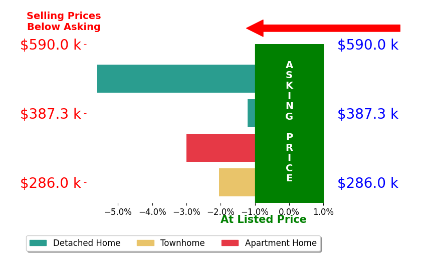 Bar chart comparing asking price vs selling price for Kim Fuller