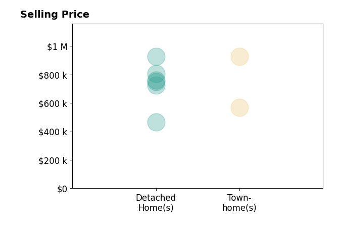 Misty Spong's sold homes include detached homes from $465K to $925K, townhomes from $568K to $925K.