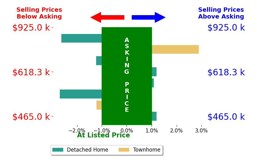 Misty Spong's sold homes closed 0.5% below asking on average, with 2 homes above, 4 below, and 2 at asking price.