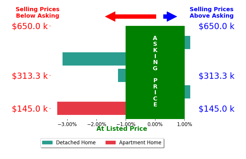 Bar chart comparing asking price vs selling price for Kippe ONeil