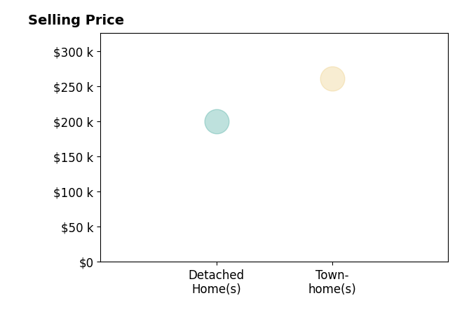 Leo Legaspi's sold homes include townhomes at $261K.