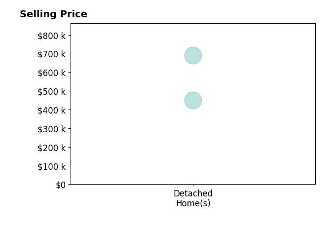 Kaitlynn Jones's sold homes include detached homes from $450K to $690K.