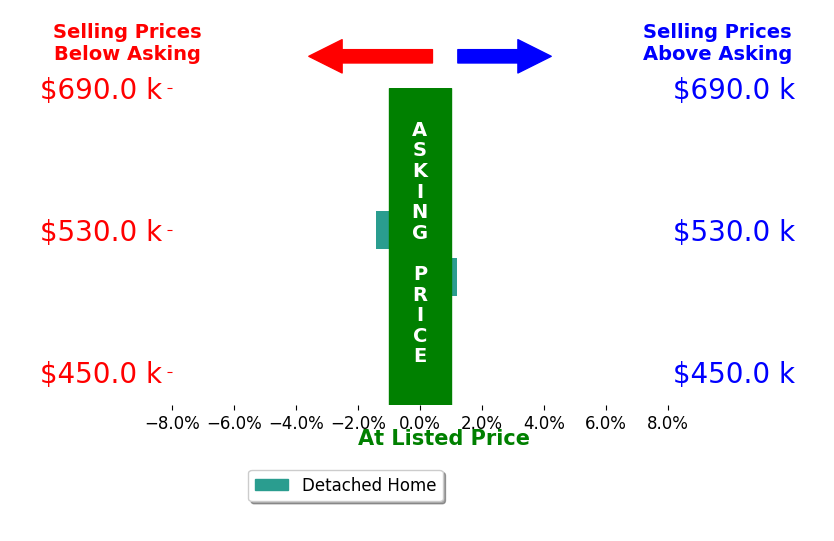 Kaitlynn Jones's sold homes closed 0.7% below asking on average, with 0 homes above, 1 below, and 1 at asking price.