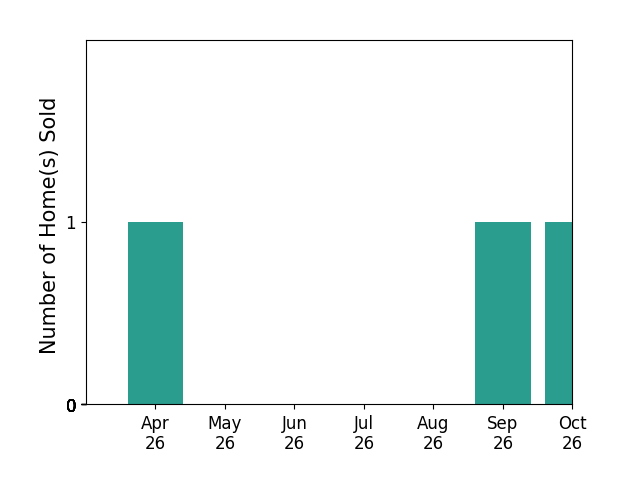 Bar chart of total home sales by MICHAEL MARINO over the past 6 months