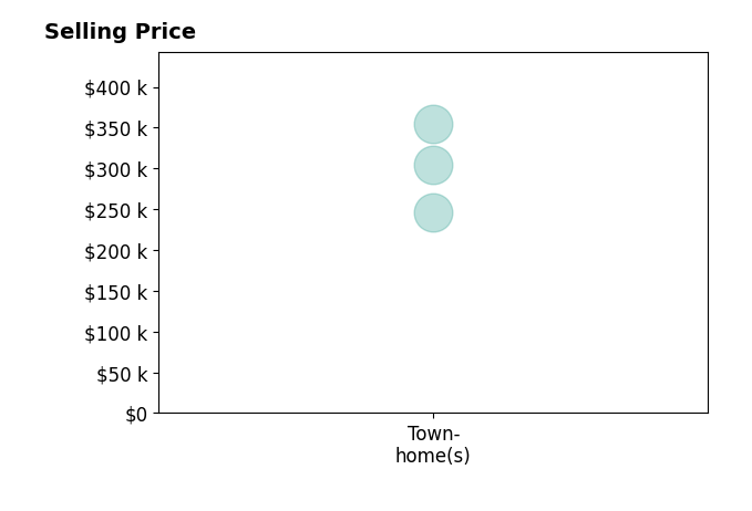 Histogram of home sales price ranges for MICHAEL MARINO