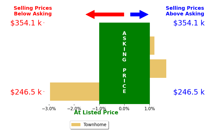Bar chart comparing asking price vs selling price for MICHAEL MARINO