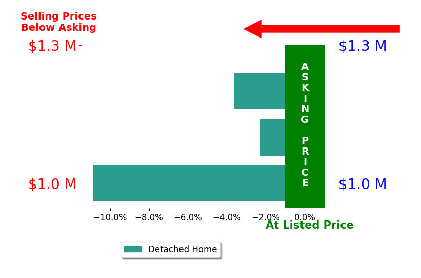 CONOR MURRAY's sold homes closed 5.6% below asking on average, with 0 homes above, 3 below, and 0 at asking price.