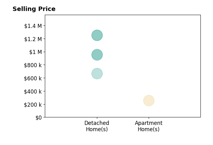 ROSS STEVENS's sold homes include apartment homes at $255K, detached homes from $670K to $1.2M.