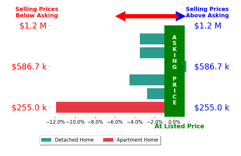 ROSS STEVENS's sold homes closed 4.4% below asking on average, with 0 homes above, 5 below, and 1 at asking price.