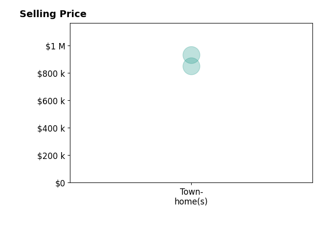 Histogram of home sales price ranges for Aj Del Rosario