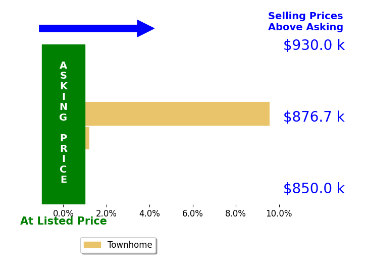 Bar chart comparing asking price vs selling price for Aj Del Rosario