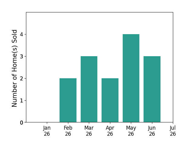 Bar chart of total home sales by Aimee Ran Song over the past 12 months
