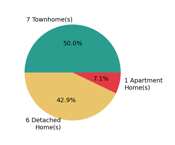 Pie chart showing home sales by property type for Aimee Ran Song