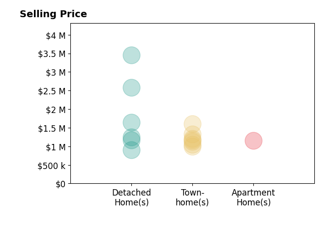Histogram of home sales price ranges for Aimee Ran Song