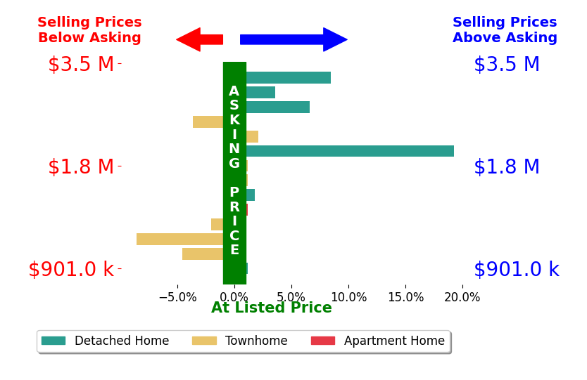 Bar chart comparing asking price vs selling price for Aimee Ran Song
