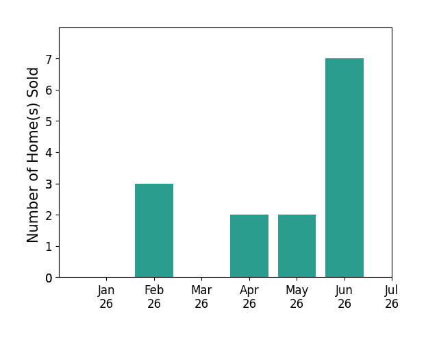 Bar chart of total home sales by Les Fohl over the past 12 months