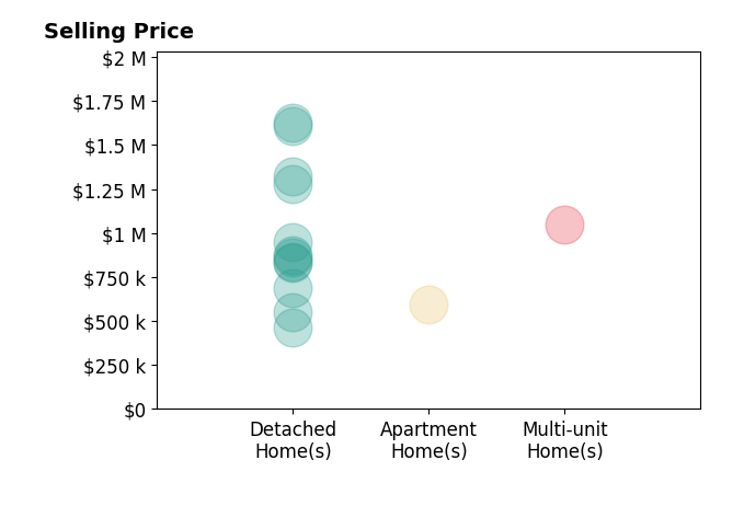 Histogram of home sales price ranges for Les Fohl