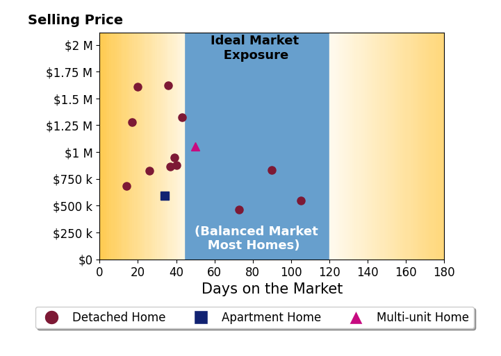 Bar chart of average days on market for Les Fohl's listings
