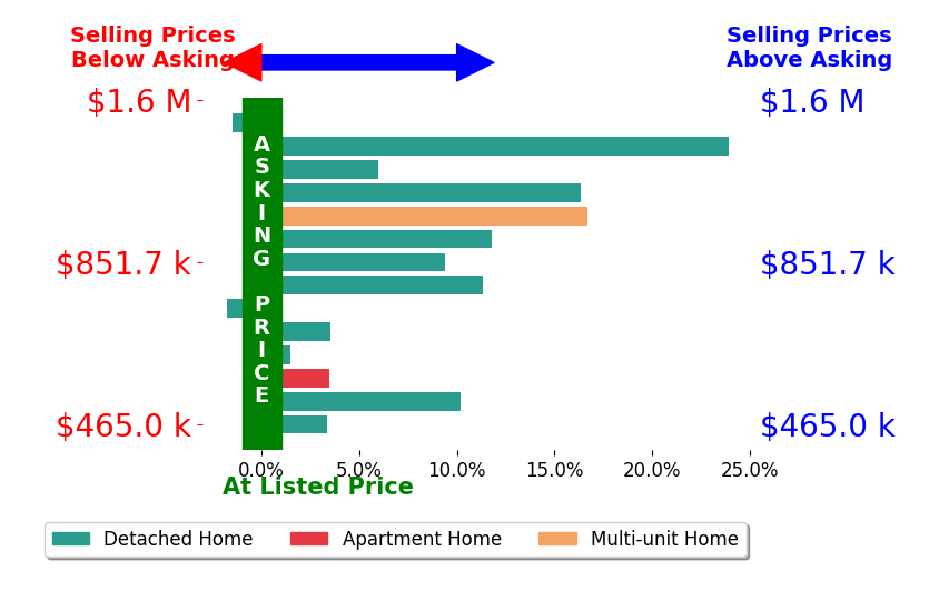 Bar chart comparing asking price vs selling price for Les Fohl