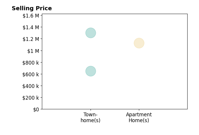 Histogram of home sales price ranges for Jia Shi